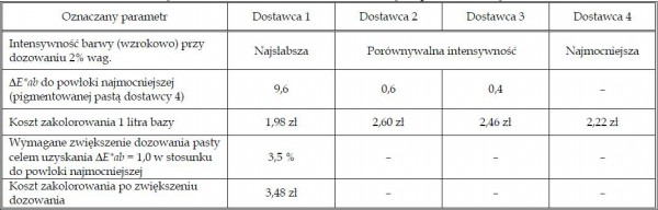 Jak wybrać system kolorowania?