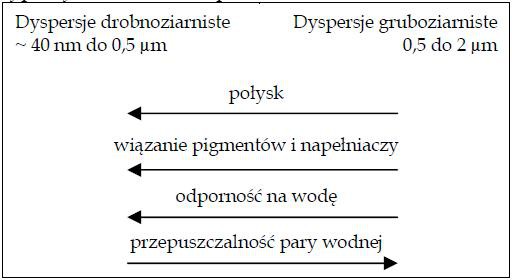 Rys. 1 Zależność rozkładu wielkości cząstek i typowych właściwości powłok