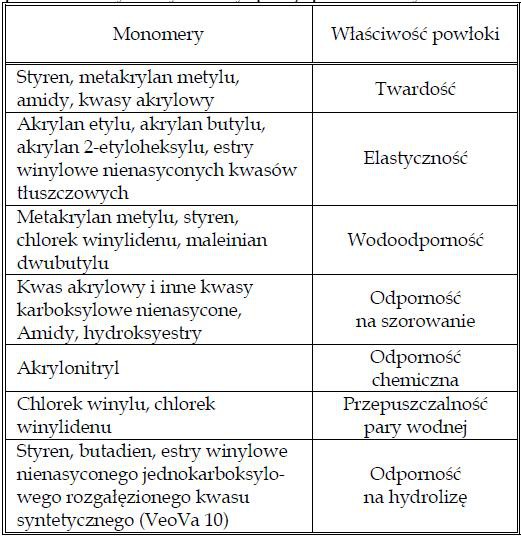 Tabela 1. Wpływ rodzaju monomerów na właściwości powłok otrzymanych z dyspersji polimerowych