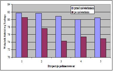 Wykres 7. Białość powłok SOP 65% oraz zmiany białości pod wpływem światła