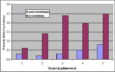 Wykres 8. Zażółcenie powłok SOP 65% oraz zmiany zażółcenia pod wpływem światła