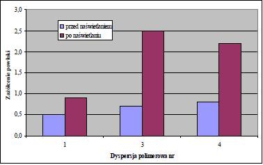 Wykres 10. Zażółcenie powłok SOP 75% oraz zmiany zażółcenia pod wpływem światła