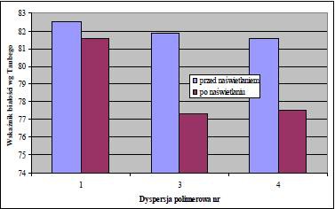 Wykres 11. Białość powłok SOP 85% oraz zmiany białości pod wpływem światła