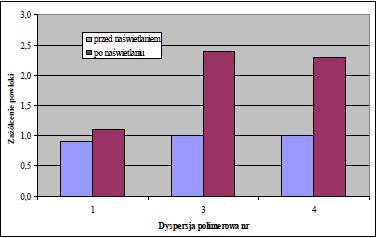 Wykres 12. Zażółcenie powłok SOP 85% oraz zmiany zażółcenia pod wpływem światła