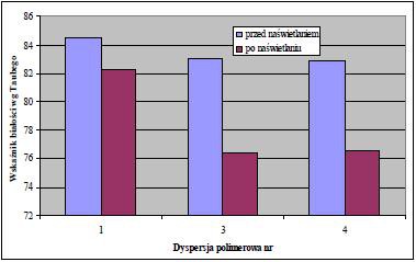Wykres 13. Białość powłok SOP 92% oraz zmiany białości pod wpływem światła