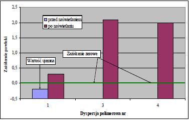 Wykres 14. Zażółcenie powłok SOP 92% oraz zmiany zażółcenia pod wpływem światła