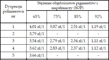 Tabela 2. Koszty wsadu surowcowego