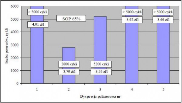 Wykres 4. Odporność na szorowanie powłok SOP 65% z cenami wsadu surowcowego