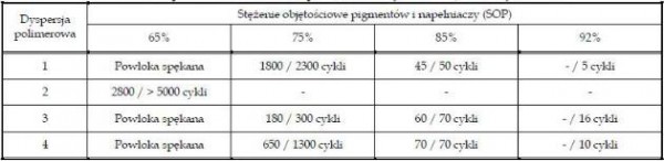 Tabela 3. Odporność na szorowanie powłok suszonych w 5°C / suszonych w 20°C