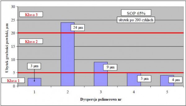 Wykres 5. Ubytek grubości powłok SOP 65%