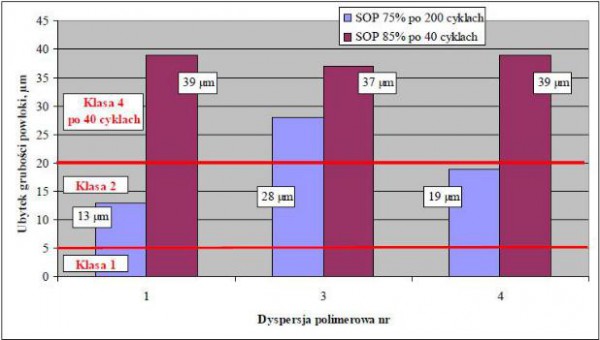 Wykres 6. Ubytek grubości powłok SOP 75% i SOP 85%