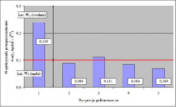 Wykres 15. Współczynnik przepuszczalności wody powłok SOP 65%