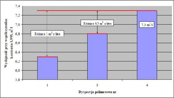 Wykres 24. Wydajność przy pełnym pokryciu podłoża farb SOP 92%