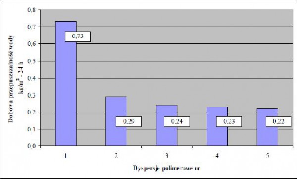 Wykres 16. Dobowa przepuszczalność wody powłok SOP 65%