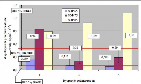 Wykres 17. Współczynnik przepuszczalności wody powłok SOP 65%, 75% i 85% na dyspersjach 1, 3 i 4