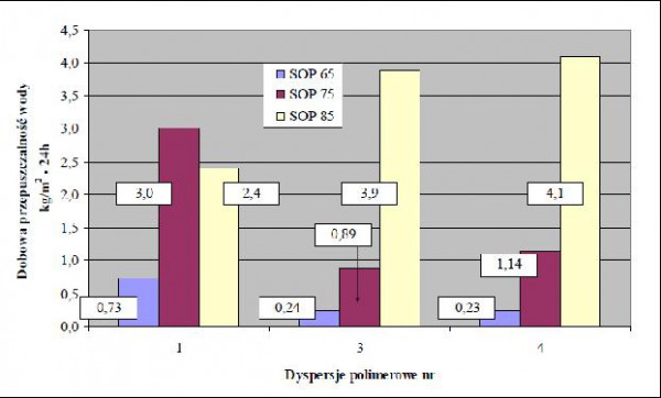 Wykres 18. Dobowa przepuszczalność wody powłok SOP 65%, 75% i 85% na dyspersjach 1, 3 i 4