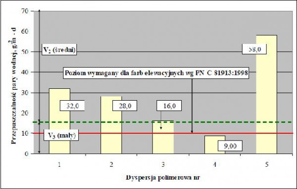 Wykres 19. Przepuszczalność pary wodnej przez powłoki SOP 65%