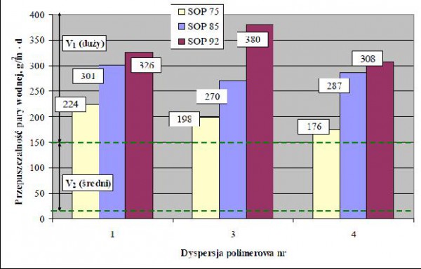 Wykres 20. Przepuszczalność pary wodnej przez powłoki SOP 75-92%