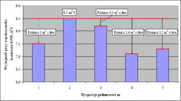 Wykres 21. Wydajność przy pełnym pokryciu podłoża farb SOP 65%
