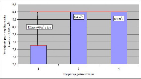 Wykres 22. Wydajność przy pełnym pokryciu podłoża farb SOP 75%