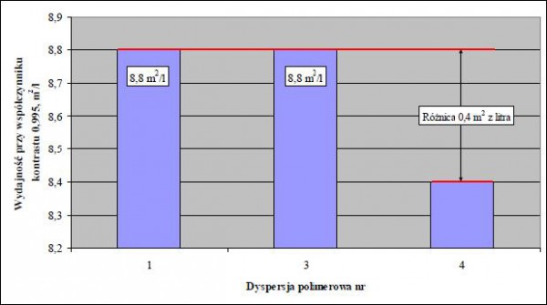 Wykres 23. Wydajność przy pełnym pokryciu podłoża farb SOP 85%