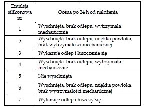 Tabela 1. Ocena wyschnięcia powłok emulsji sylikonowych
