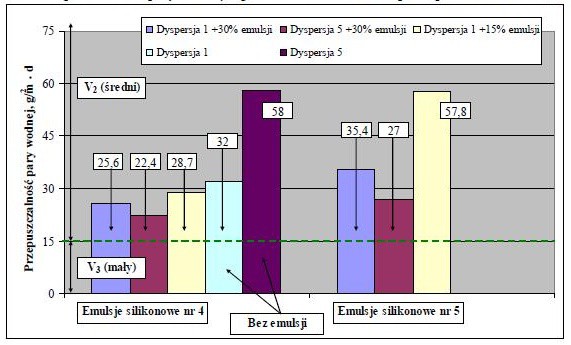 Wykres 8. Przepuszczalność pary wodnej wg PN-EN ISO 7783-1:2012 przez powłoki farb silikonowych