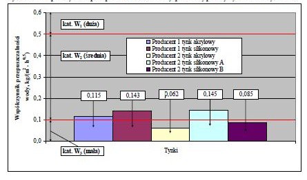 Wykres 1. Współczynnik przepuszczalności wody przez wyprawy tynkarskie rynkowe