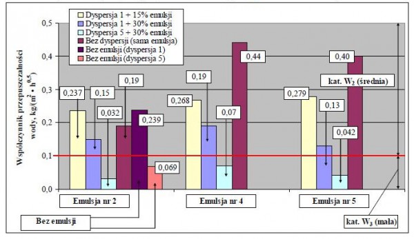 Wykres 4. Współczynnik przepuszczalności wody przez powłoki farb silikonowych