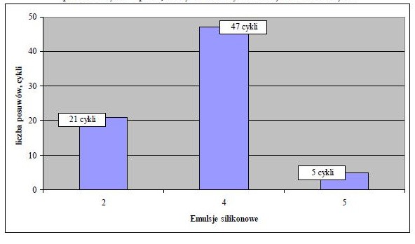 Wykres 5. Odporność powłok na szorowanie na mokro wg PN-C-81913:1998 pkt. 2.5.8 farb bez dyspersji polimerowych – sporządzonych na samych emulsjach silikonowych