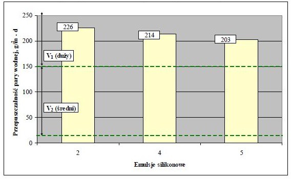 Wykres 7. Przepuszczalność pary wodnej wg PN-EN ISO 7783-1:2012przez powłoki farb na samych emulsjach silikonowych