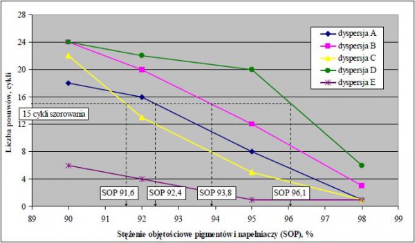 Wykres 1. Odporność na szorowanie powłok przy wysokim SOP