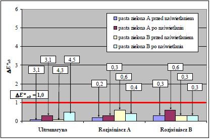 Wykres 4 Oznaczone Δ*ab powłok zielonych