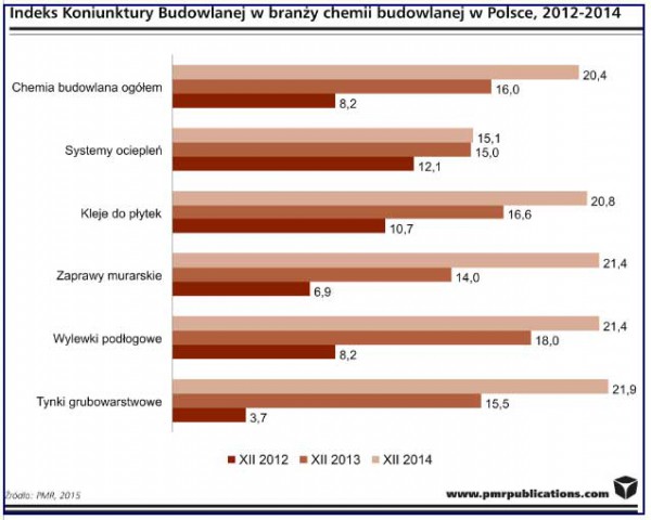Rynek chemii budowlanej w Polsce w 2015 r. wzrośnie o 5%
