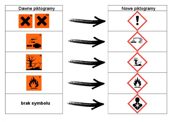 Zmiana oznaczeń produktów chemicznych