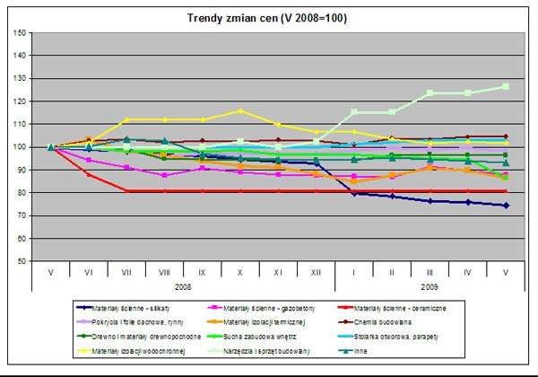 Trendy cen wg. PSB (maju 2009)