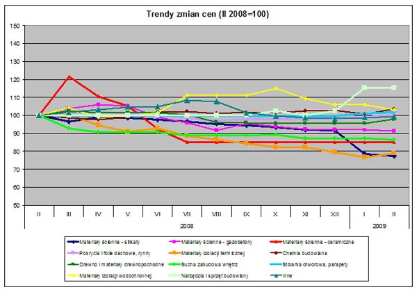 Trendy cen wg. PSB (luty 2009)