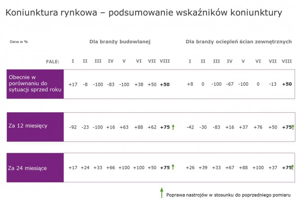 Nastroje w branży ociepleń najlepsze od czterech lat