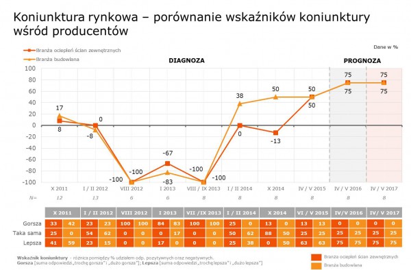 Nastroje w branży ociepleń najlepsze od czterech lat