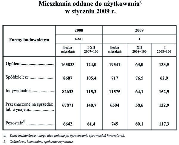 GUS - Mieszkania oddane do użytkowania w styczniu 2009 r.