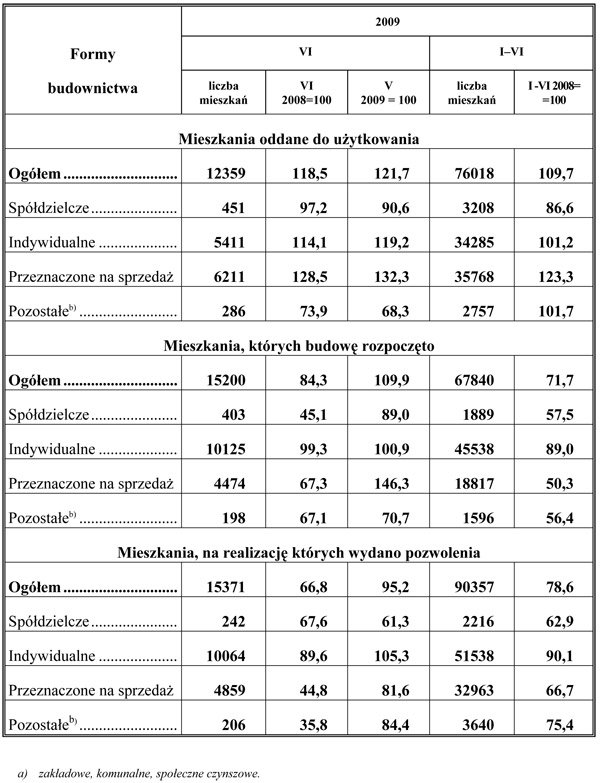 GUS - Budownictwo mieszkaniowe<sup>a)</sup> w okresie I-VI 2009 r.
