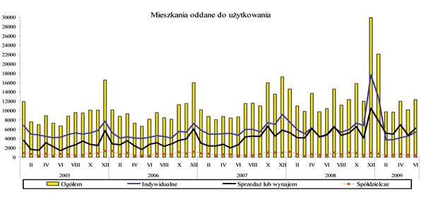 GUS - Budownictwo mieszkaniowe<sup>a)</sup> w okresie I-VI 2009 r.