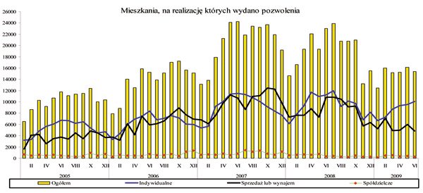 GUS - Budownictwo mieszkaniowe<sup>a)</sup> w okresie I-VI 2009 r.