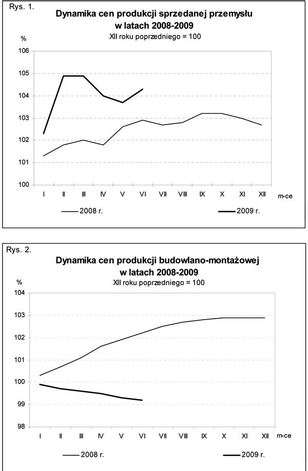 GUS - Wskaźniki cen produkcji sprzedanej przemysłu oraz produkcji budowlano-montażowej<sup>a</sup>) w czerwcu 2009 r.