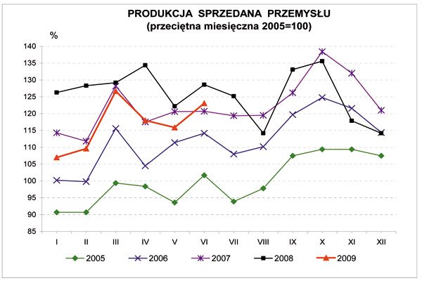 GUS - Dynamika produkcji przemysłowej i budowlano – montażowej w czerwcu 2009 r.<sup>a)</sup>