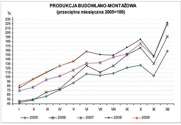 GUS - Dynamika produkcji przemysłowej i budowlano – montażowej w czerwcu 2009 r.<sup>a)</sup>