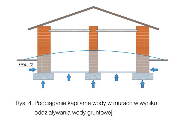 Kapilarne podciąganie wód w budynkach