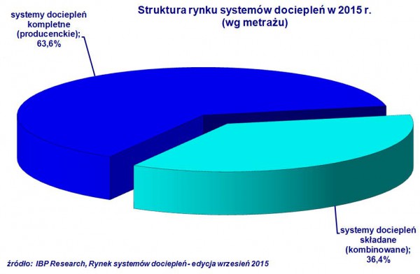 Wzrost na rynku dociepleń budynków