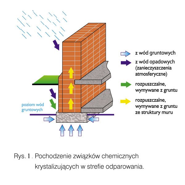 Sole powodujące uszkodzenia budowli