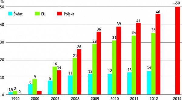 Wykres udział ciepła